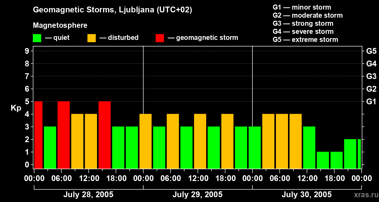 Changes in the geomagnetic index Kp