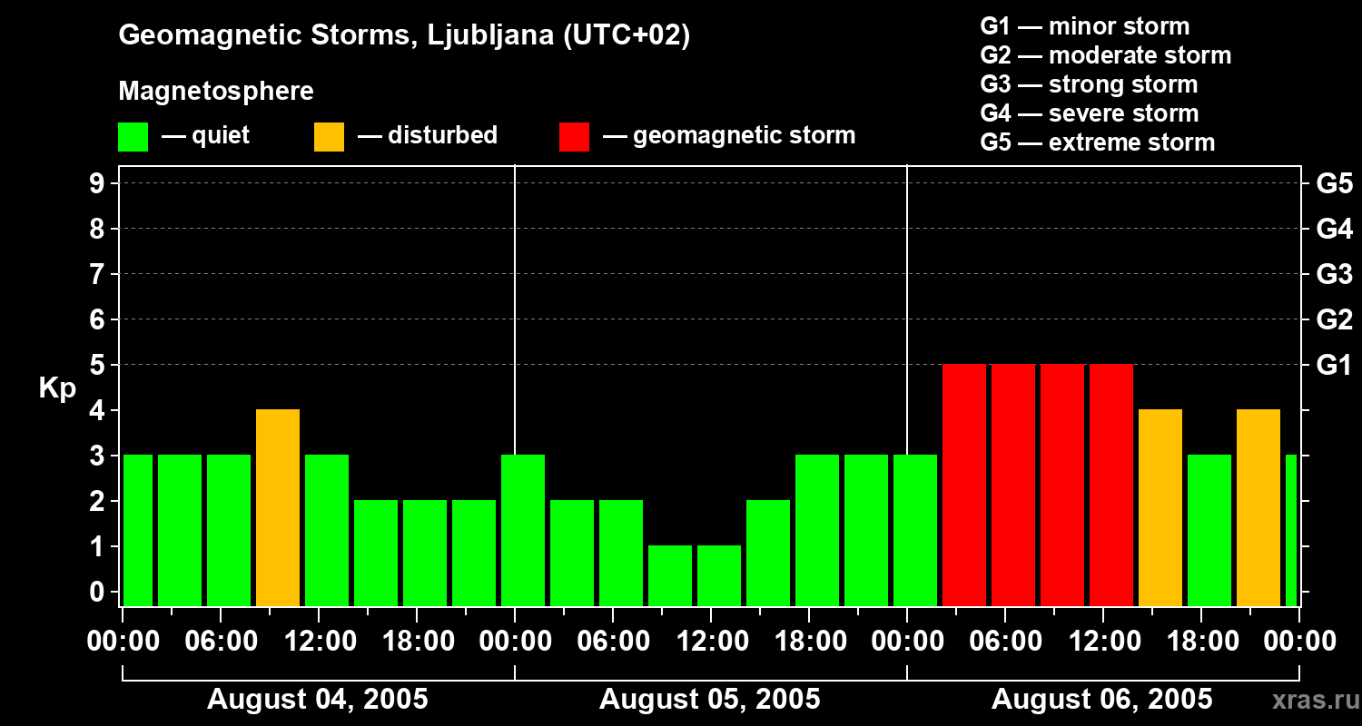 Changes in the geomagnetic index Kp
