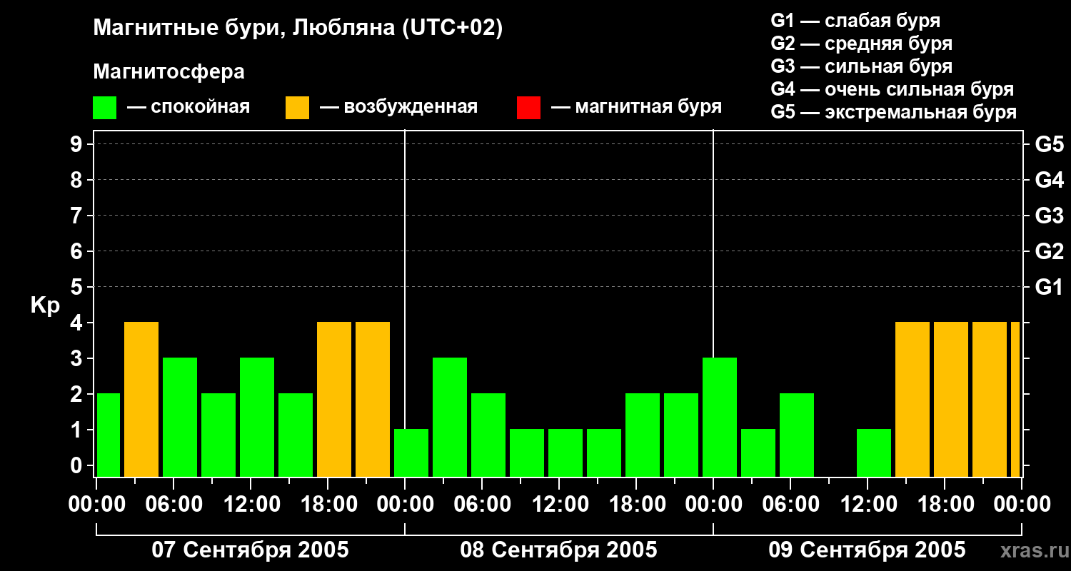Изменения геомагнитного индекса Kp