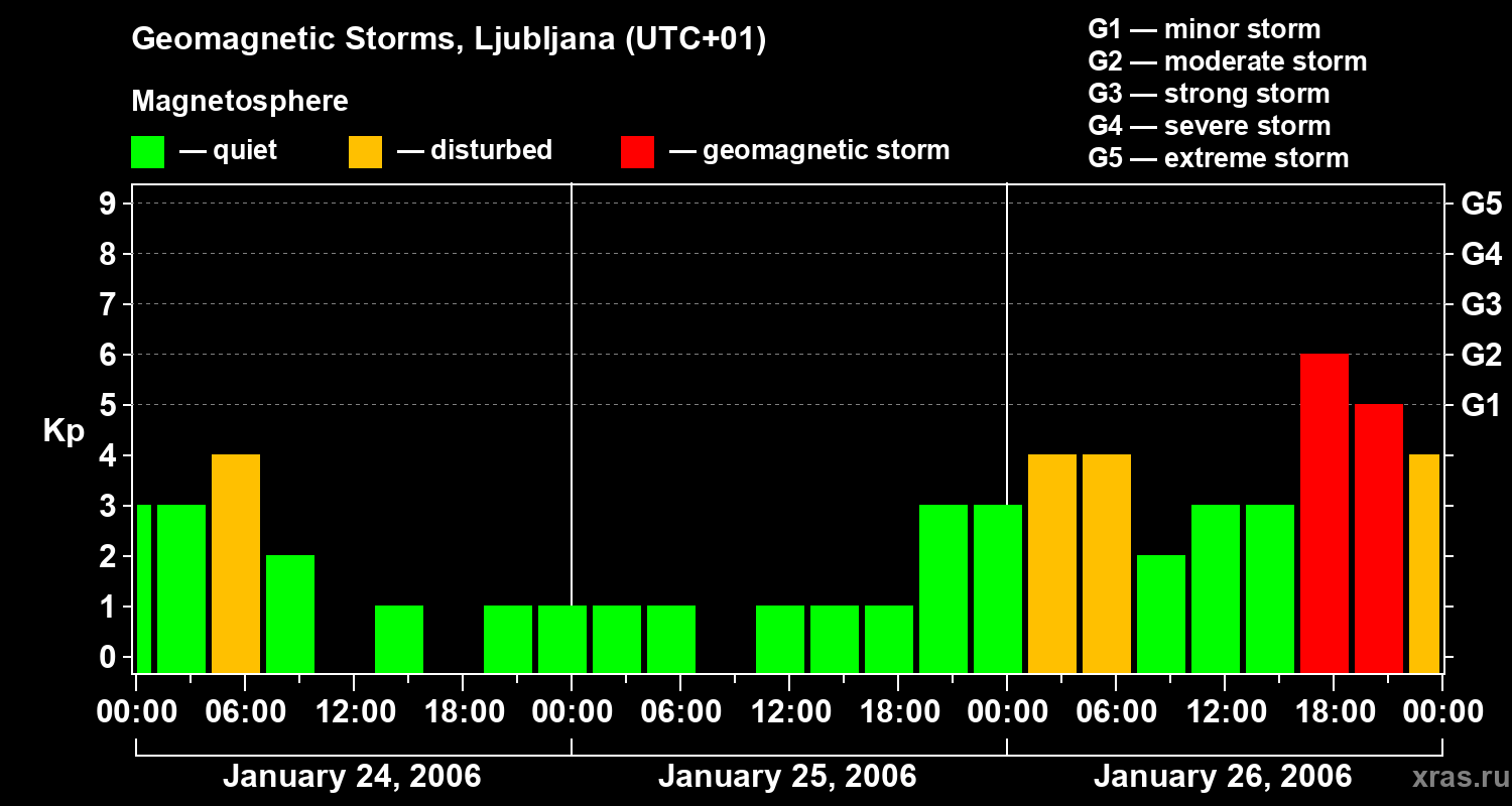 Changes in the geomagnetic index Kp