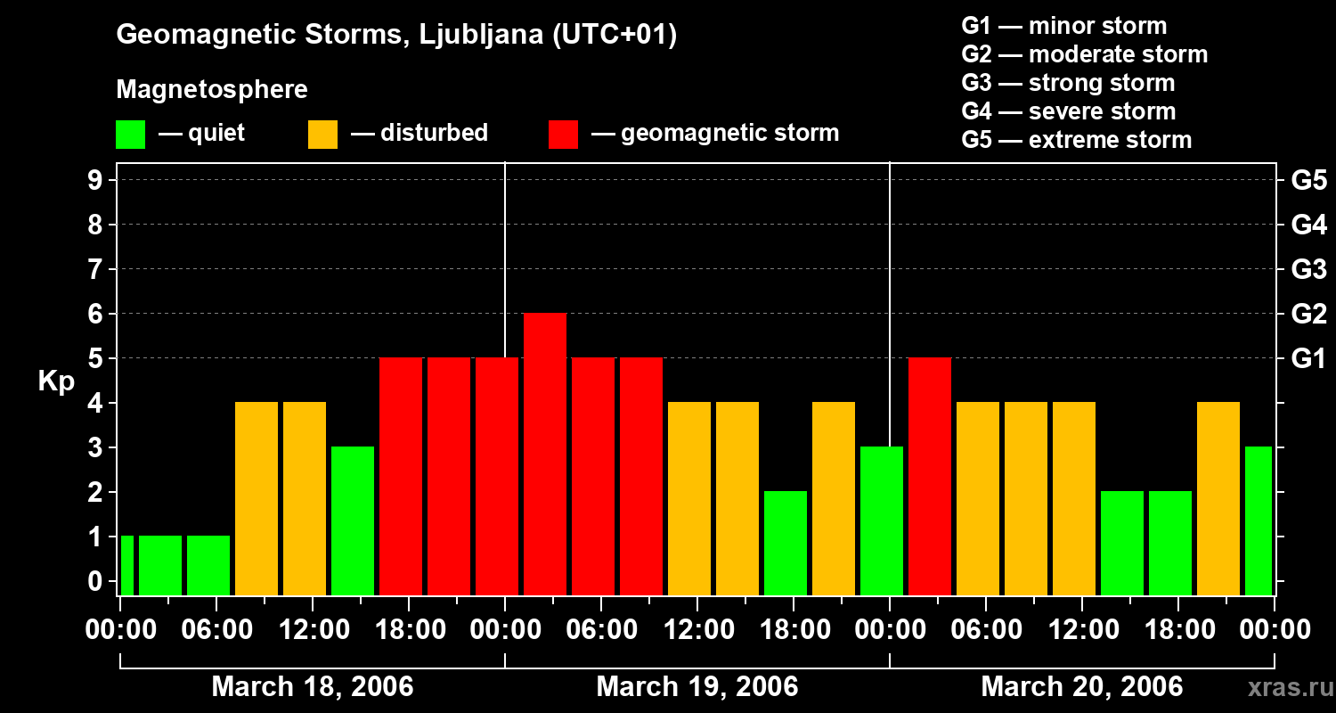 Changes in the geomagnetic index Kp