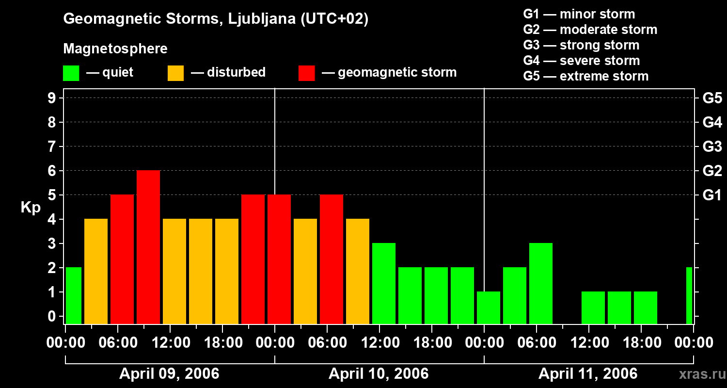 Changes in the geomagnetic index Kp