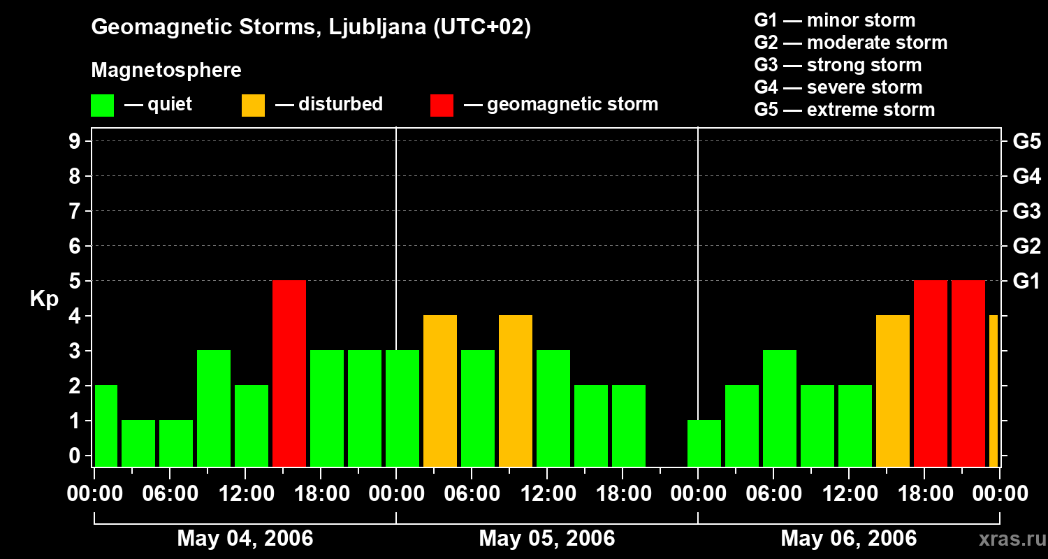 Changes in the geomagnetic index Kp