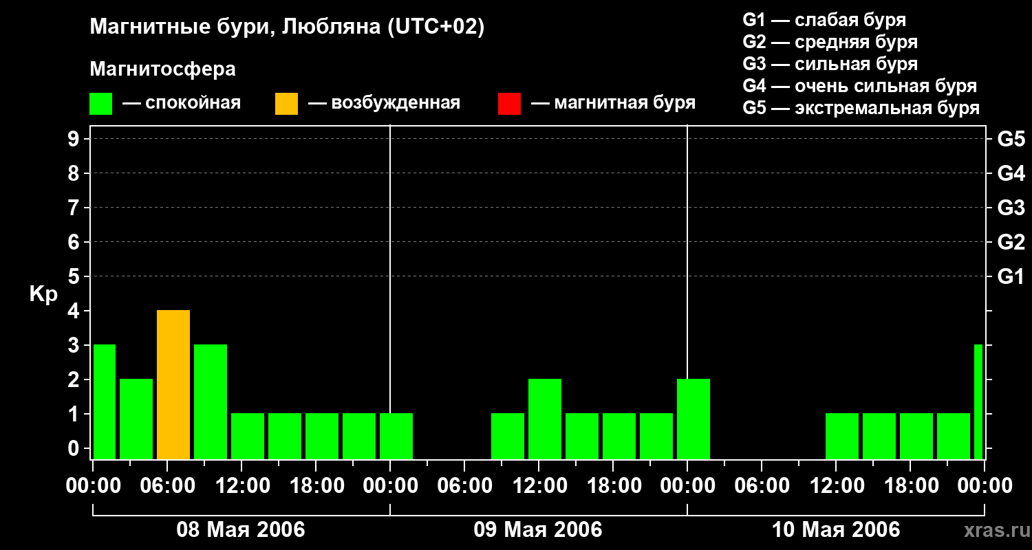 Изменения геомагнитного индекса Kp
