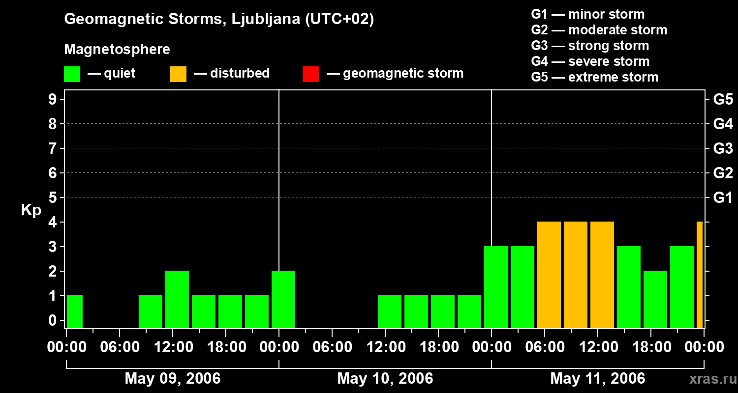 Changes in the geomagnetic index Kp