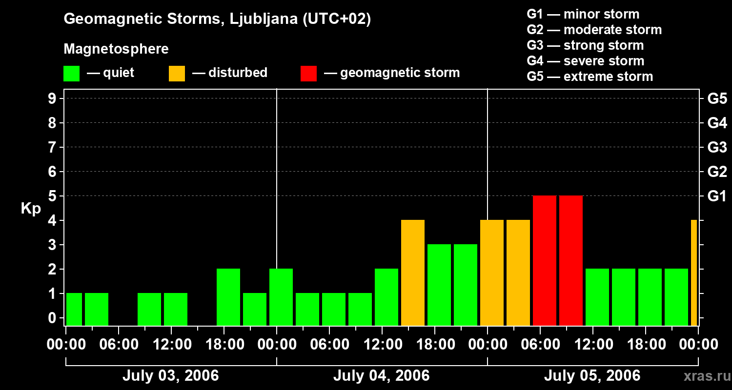 Changes in the geomagnetic index Kp