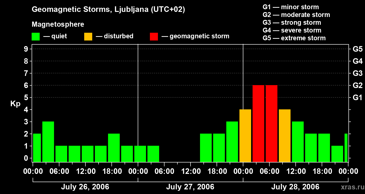 Changes in the geomagnetic index Kp