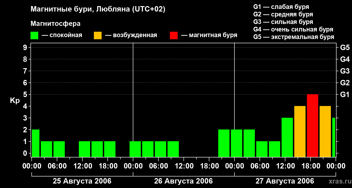 Изменения геомагнитного индекса Kp