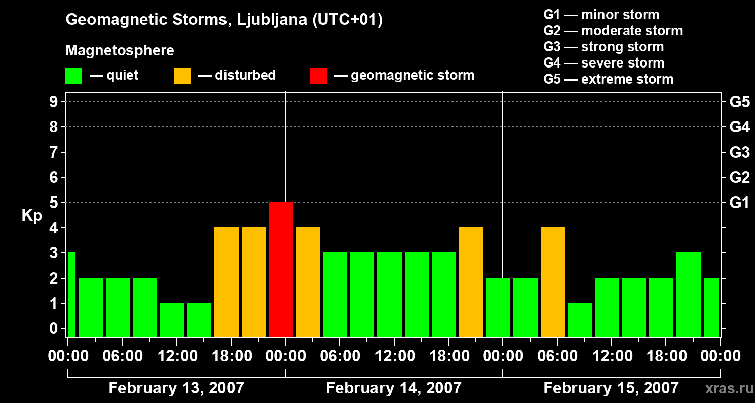 Changes in the geomagnetic index Kp