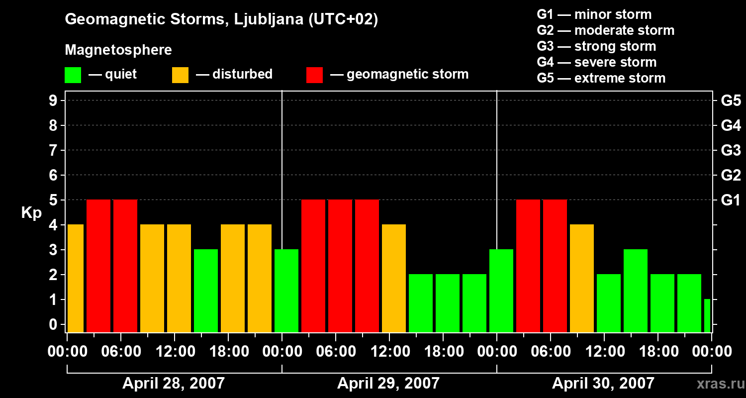 Changes in the geomagnetic index Kp