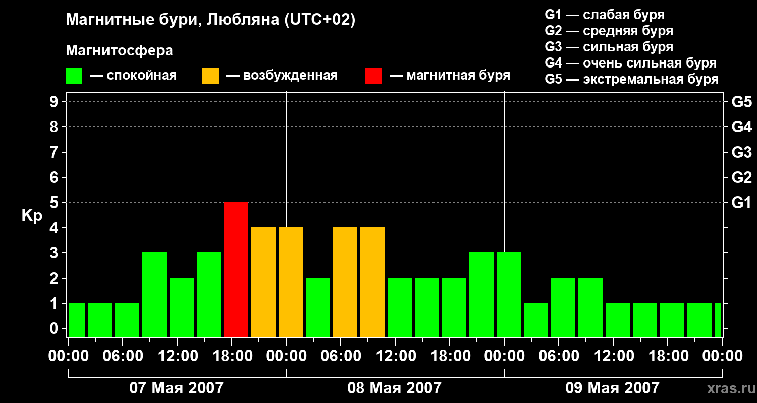 Изменения геомагнитного индекса Kp