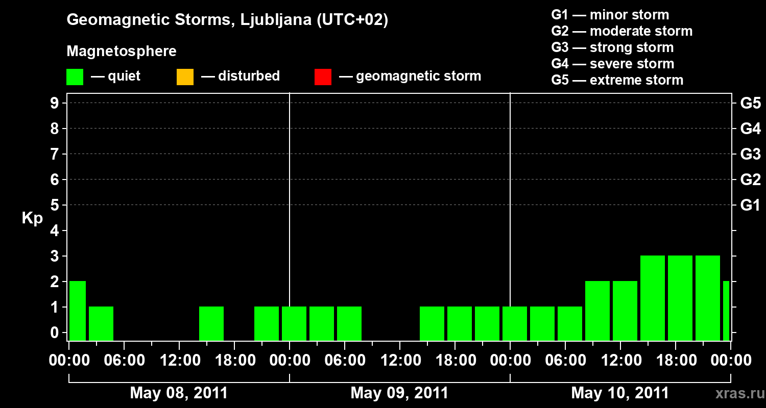 Changes in the geomagnetic index Kp