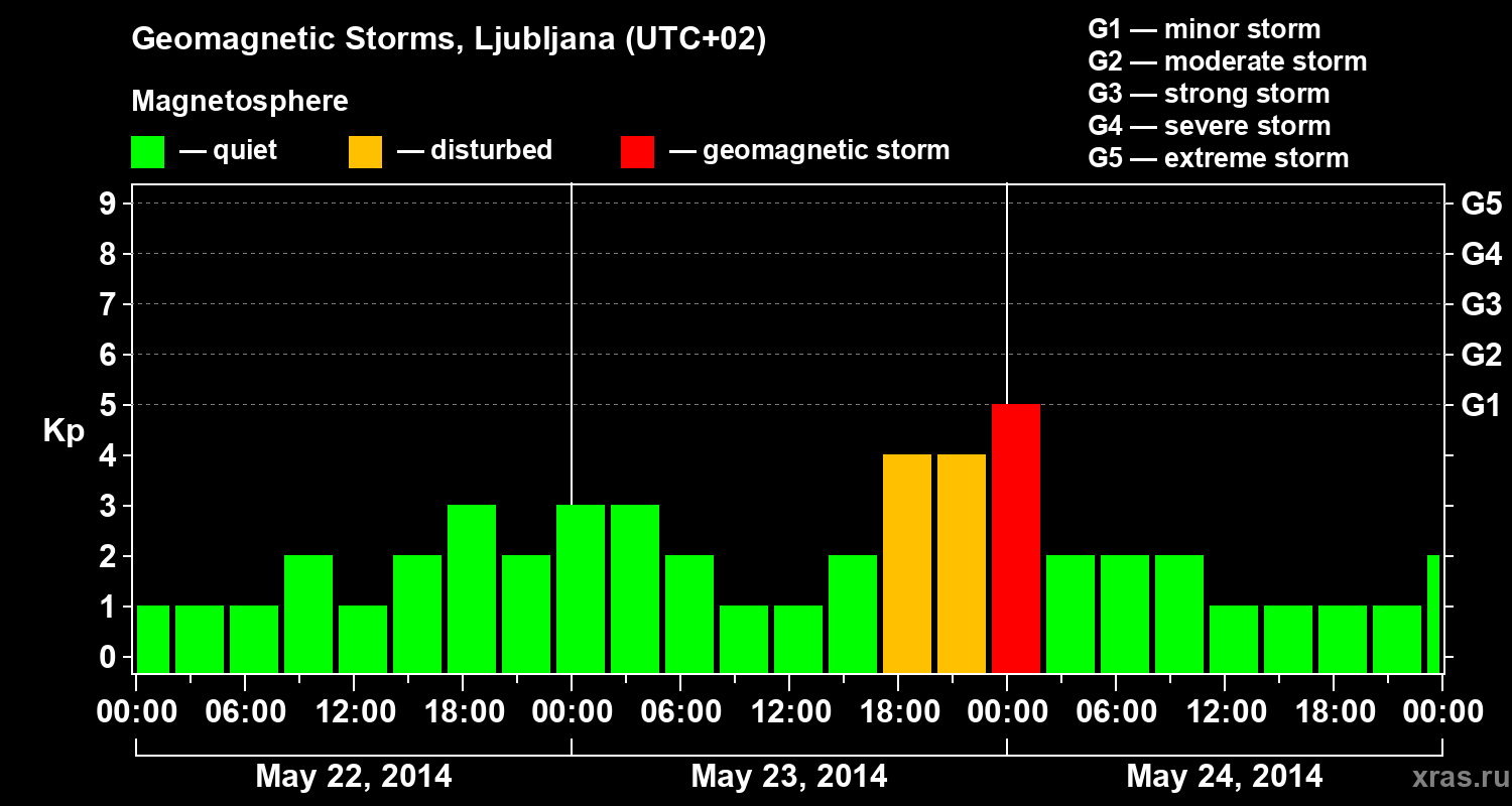 Changes in the geomagnetic index Kp