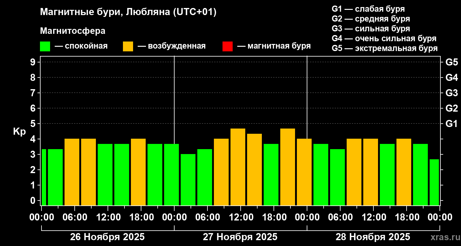 Изменения геомагнитного индекса Kp