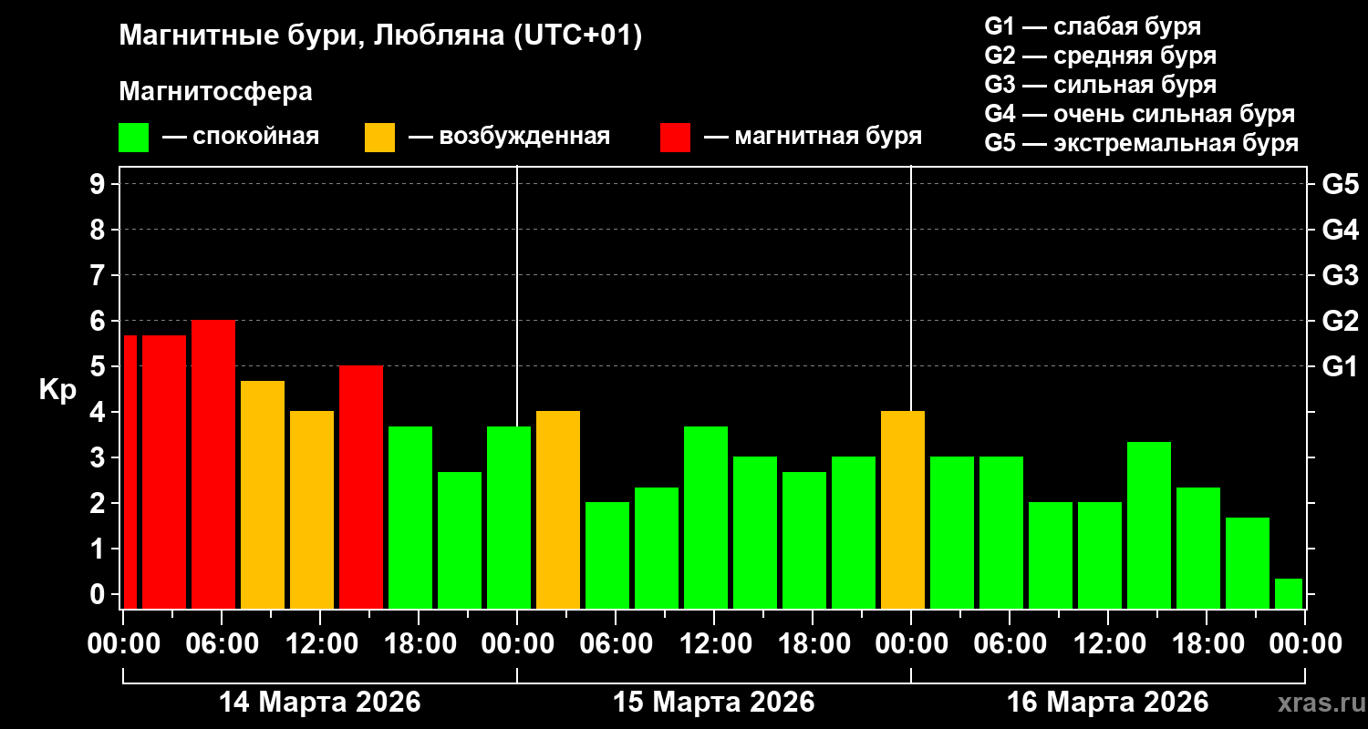 Изменения геомагнитного индекса Kp