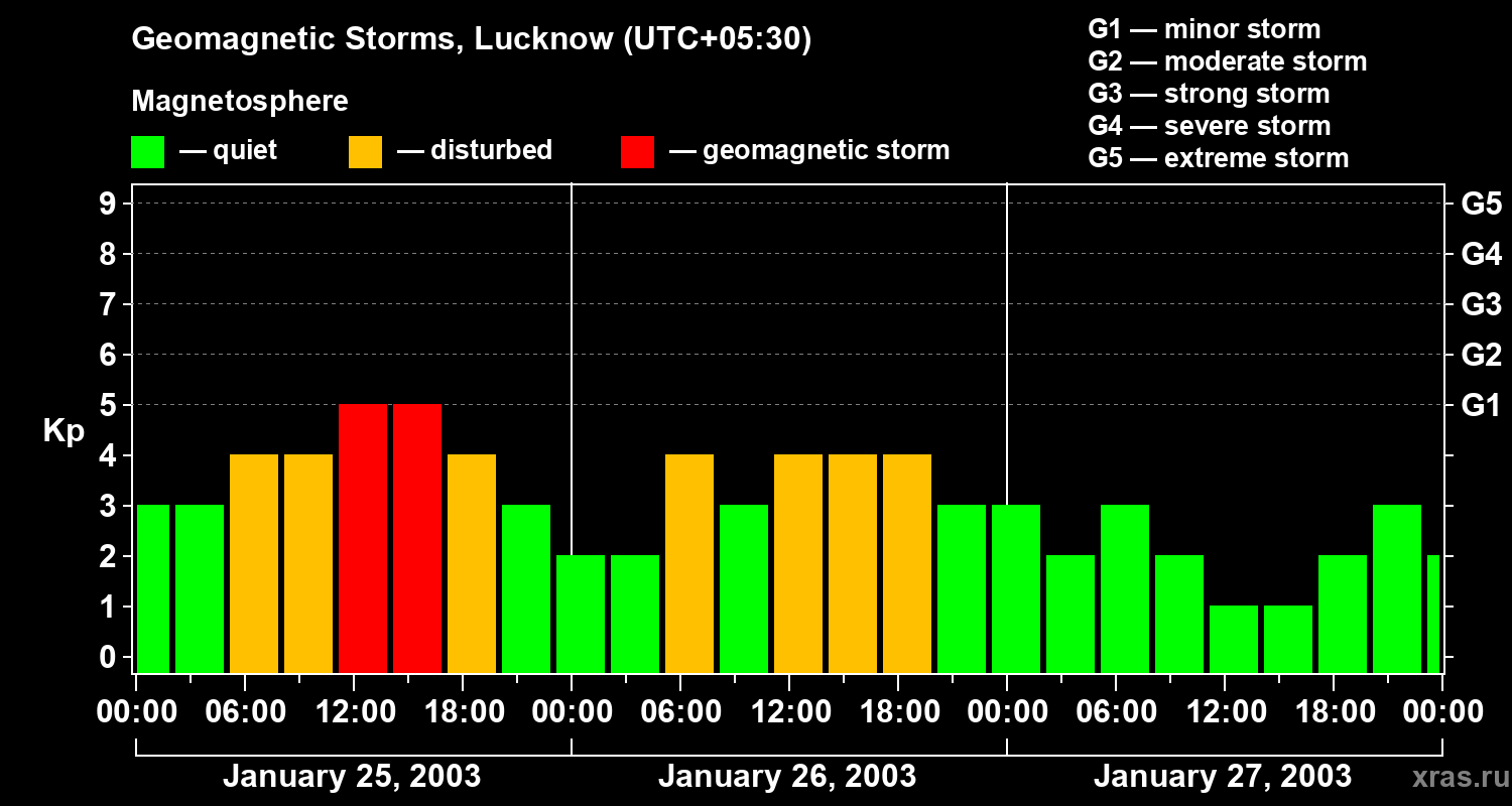 Changes in the geomagnetic index Kp