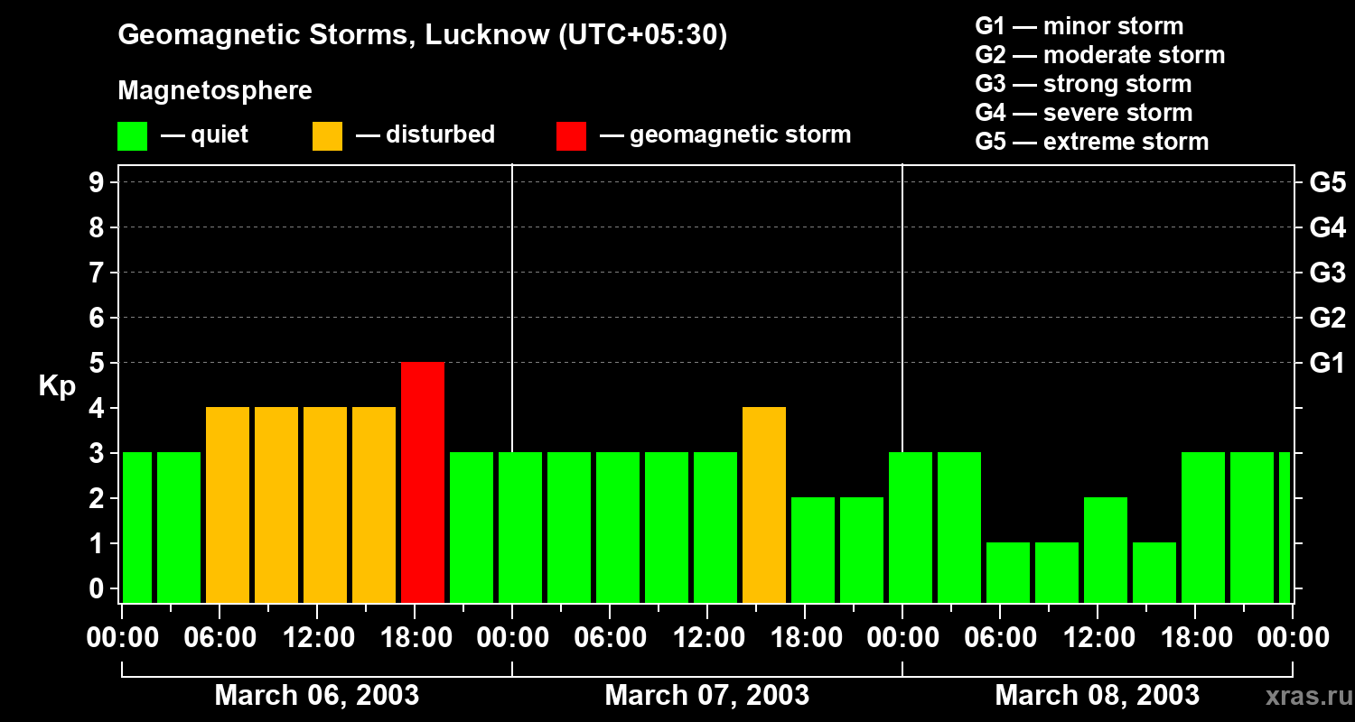 Changes in the geomagnetic index Kp