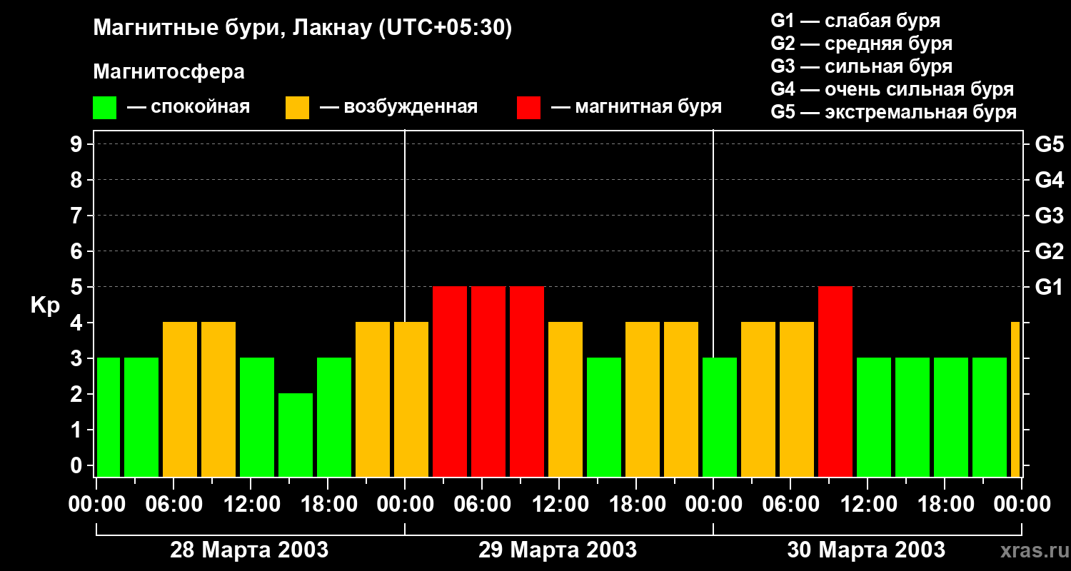 Изменения геомагнитного индекса Kp