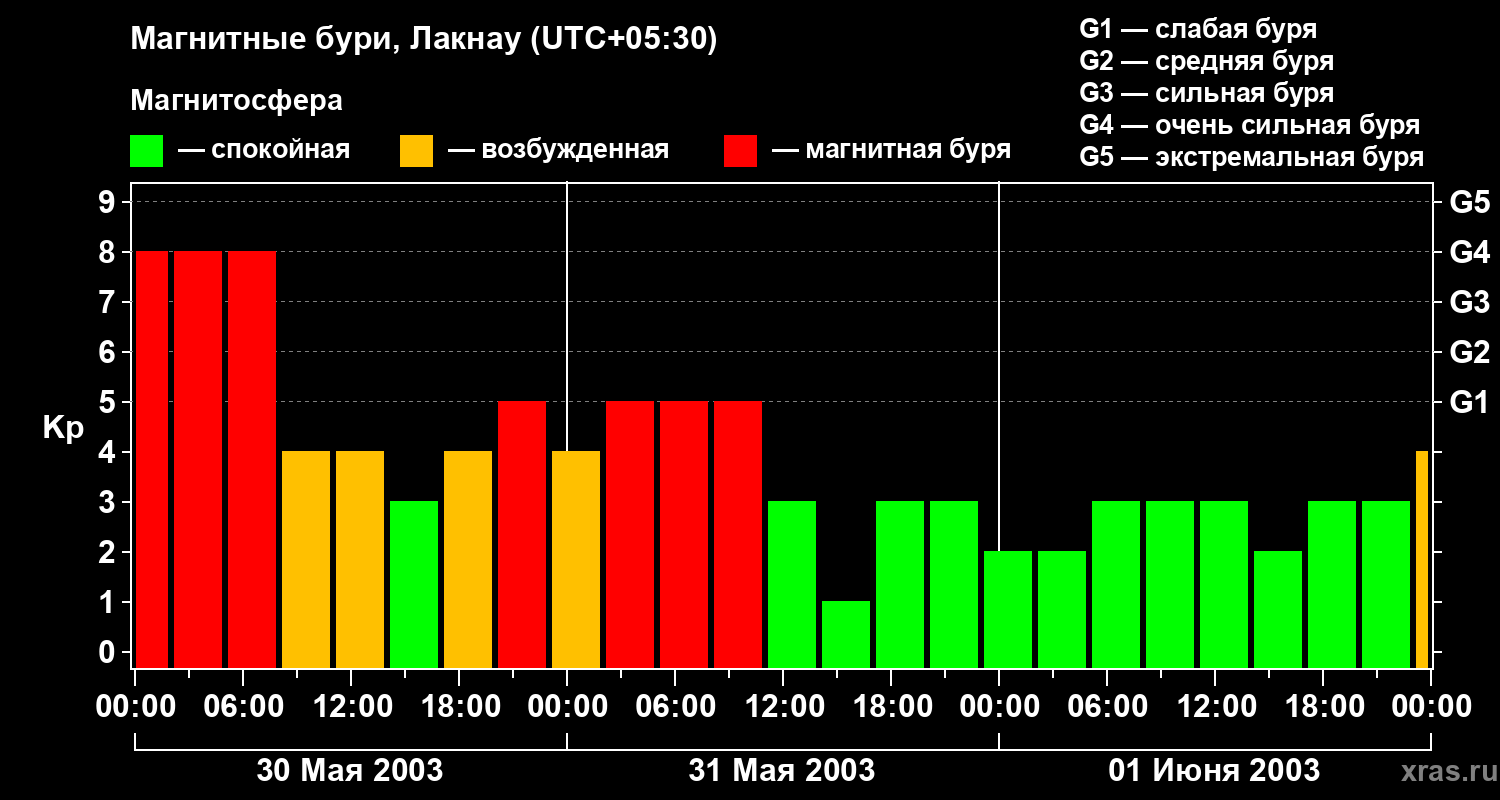 Изменения геомагнитного индекса Kp