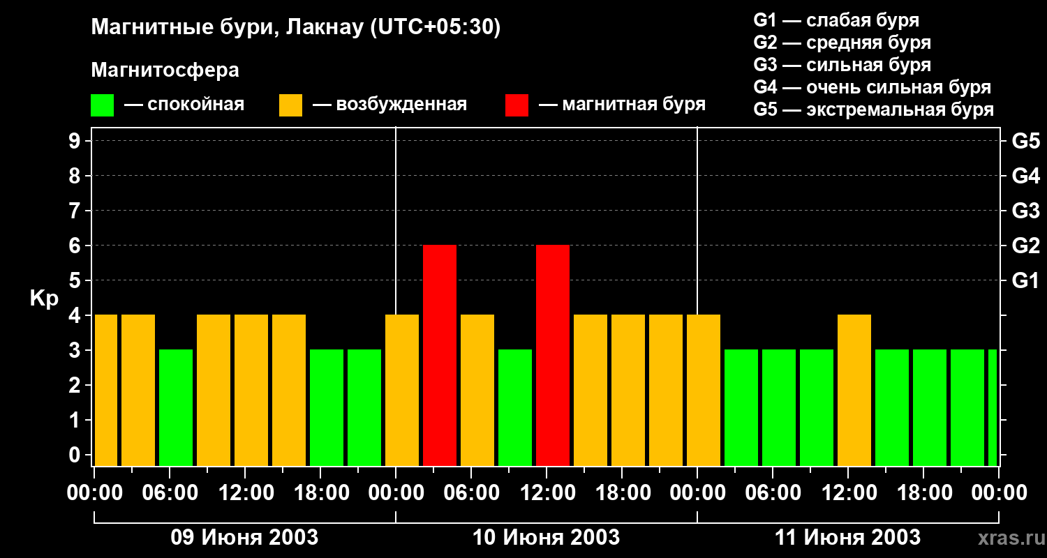 Изменения геомагнитного индекса Kp