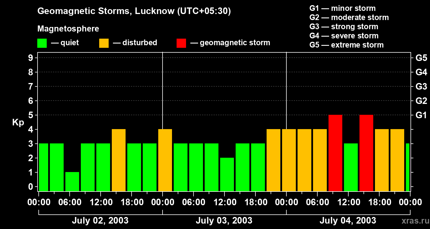 Changes in the geomagnetic index Kp