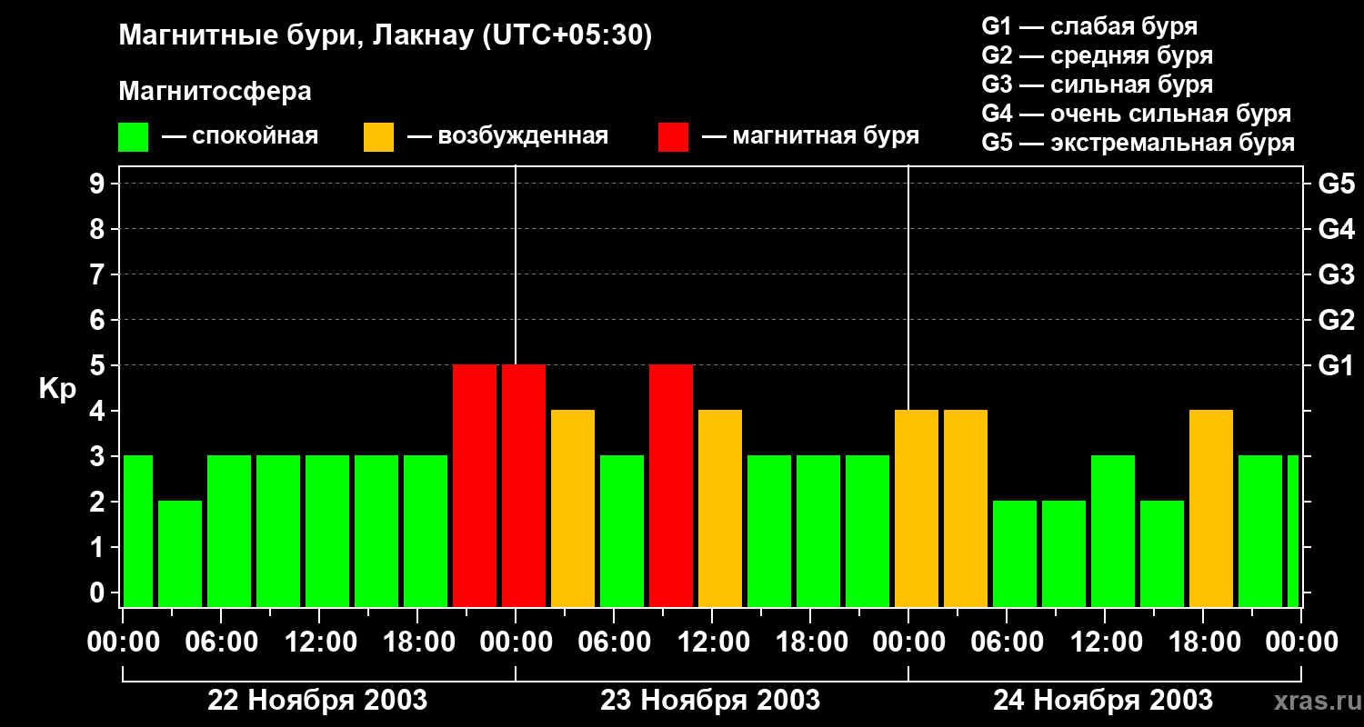 Изменения геомагнитного индекса Kp