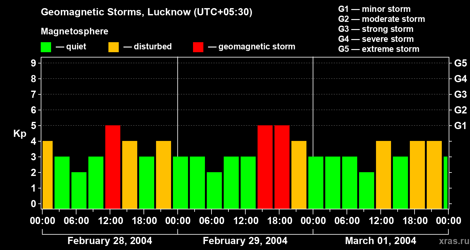 Changes in the geomagnetic index Kp