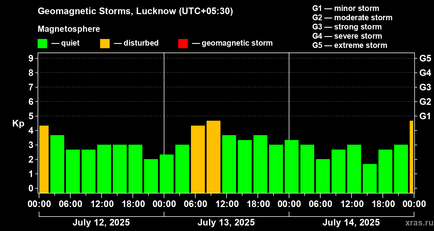 Changes in the geomagnetic index Kp