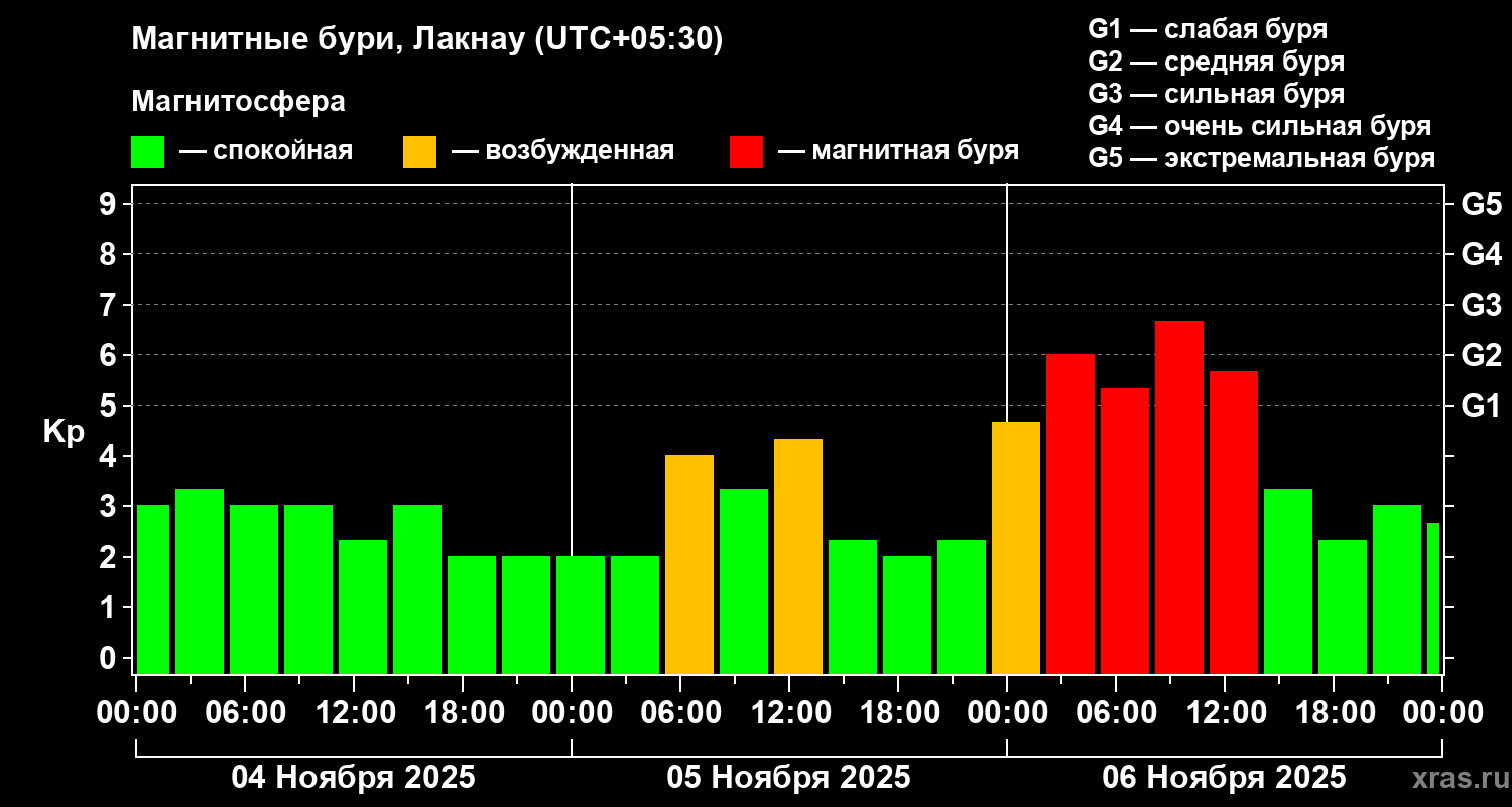 Изменения геомагнитного индекса Kp