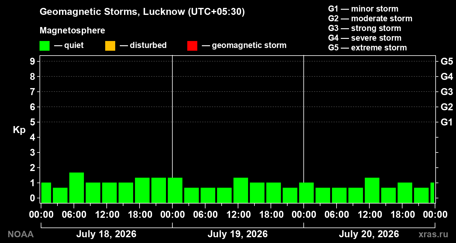 Geomagnetic index Kp for 3 days