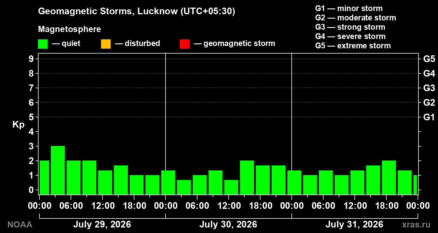 Geomagnetic index Kp for 3 days