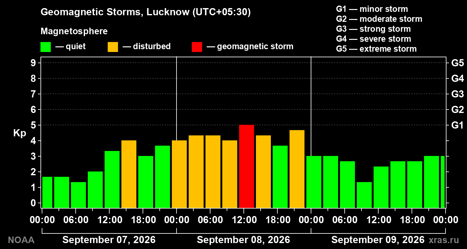Geomagnetic index Kp for 3 days