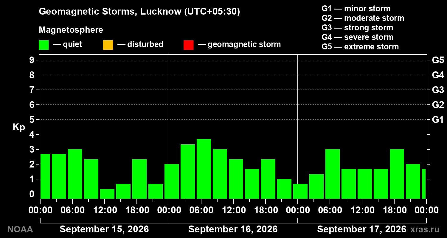 Geomagnetic index Kp for 3 days