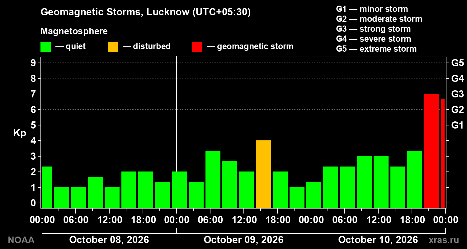 Geomagnetic index Kp for 3 days