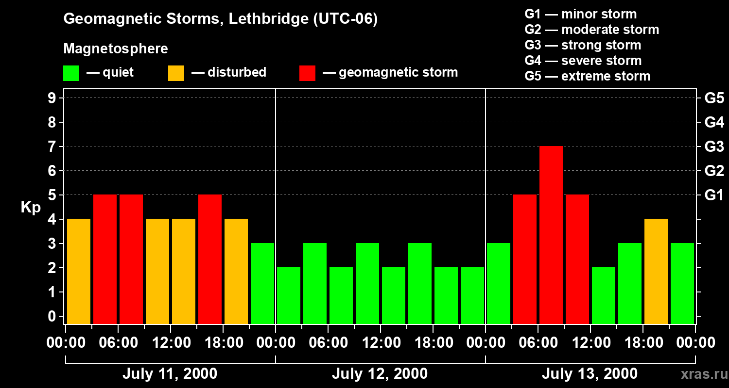 Changes in the geomagnetic index Kp