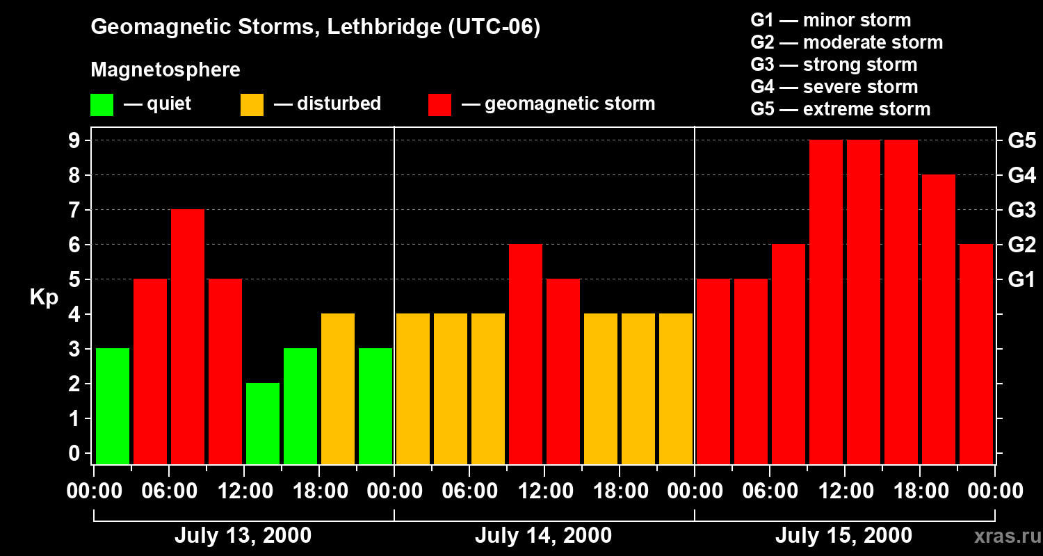 Changes in the geomagnetic index Kp