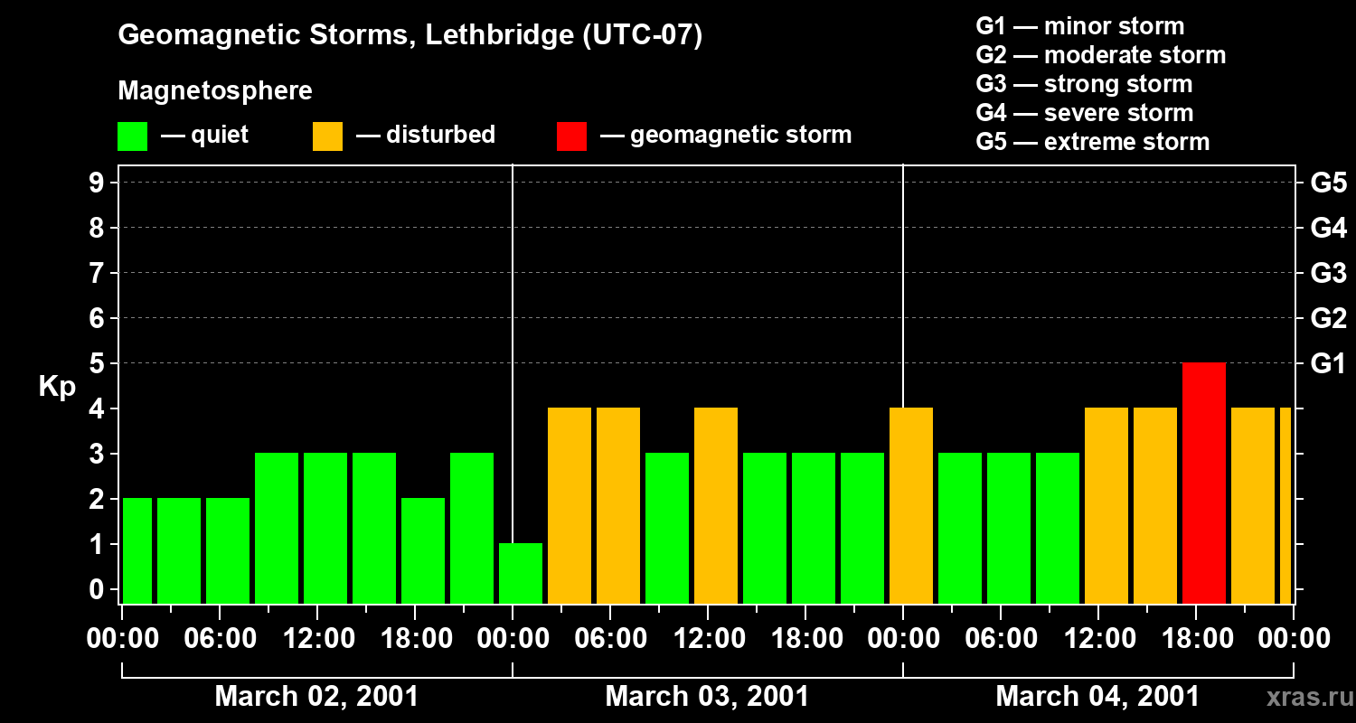 Changes in the geomagnetic index Kp