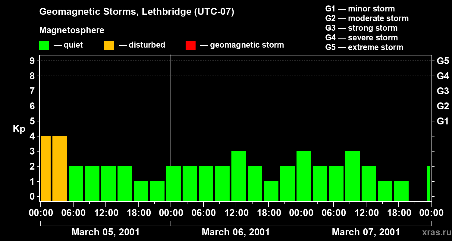 Changes in the geomagnetic index Kp