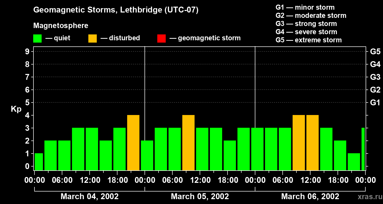 Changes in the geomagnetic index Kp