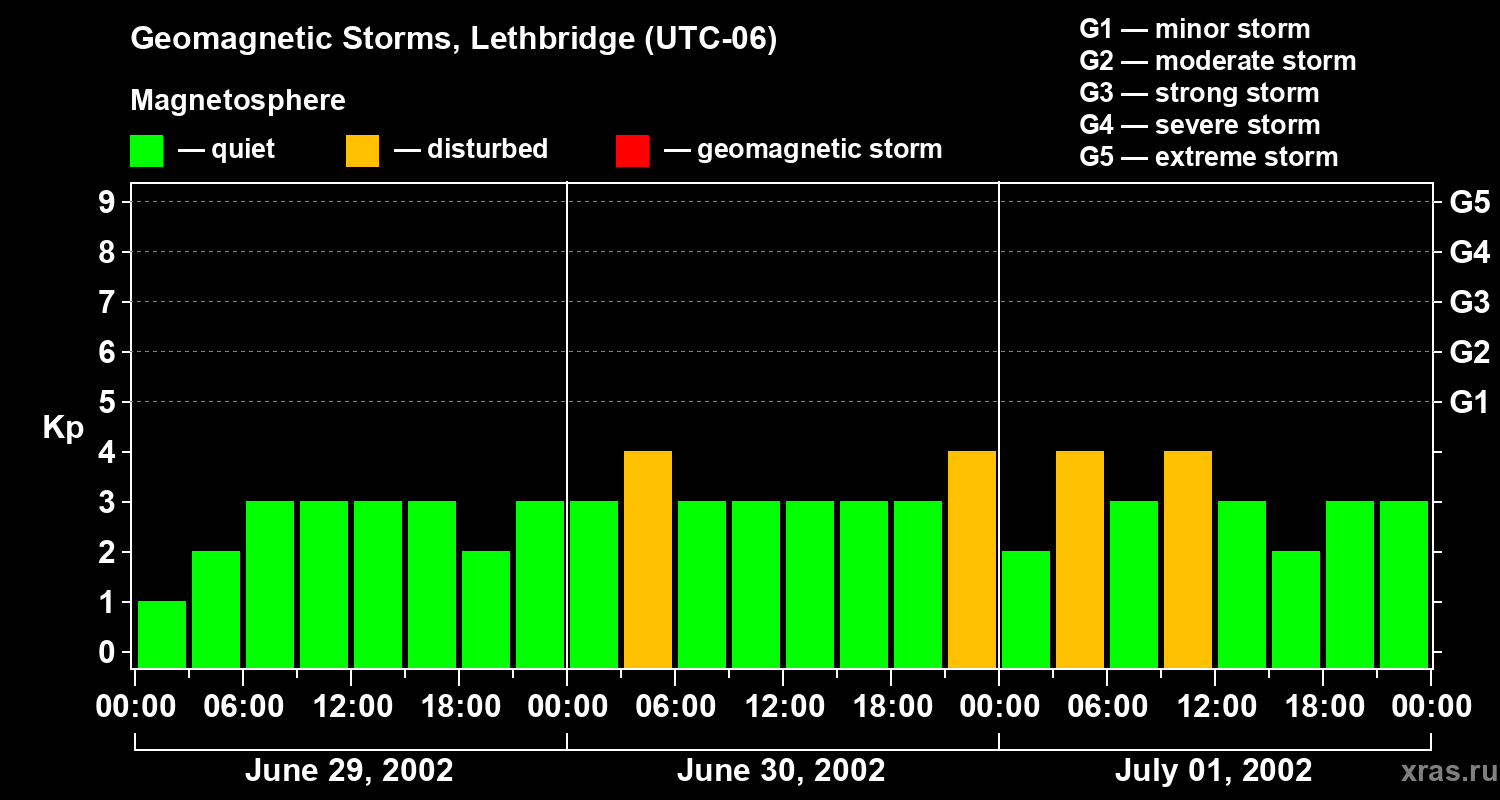 Changes in the geomagnetic index Kp