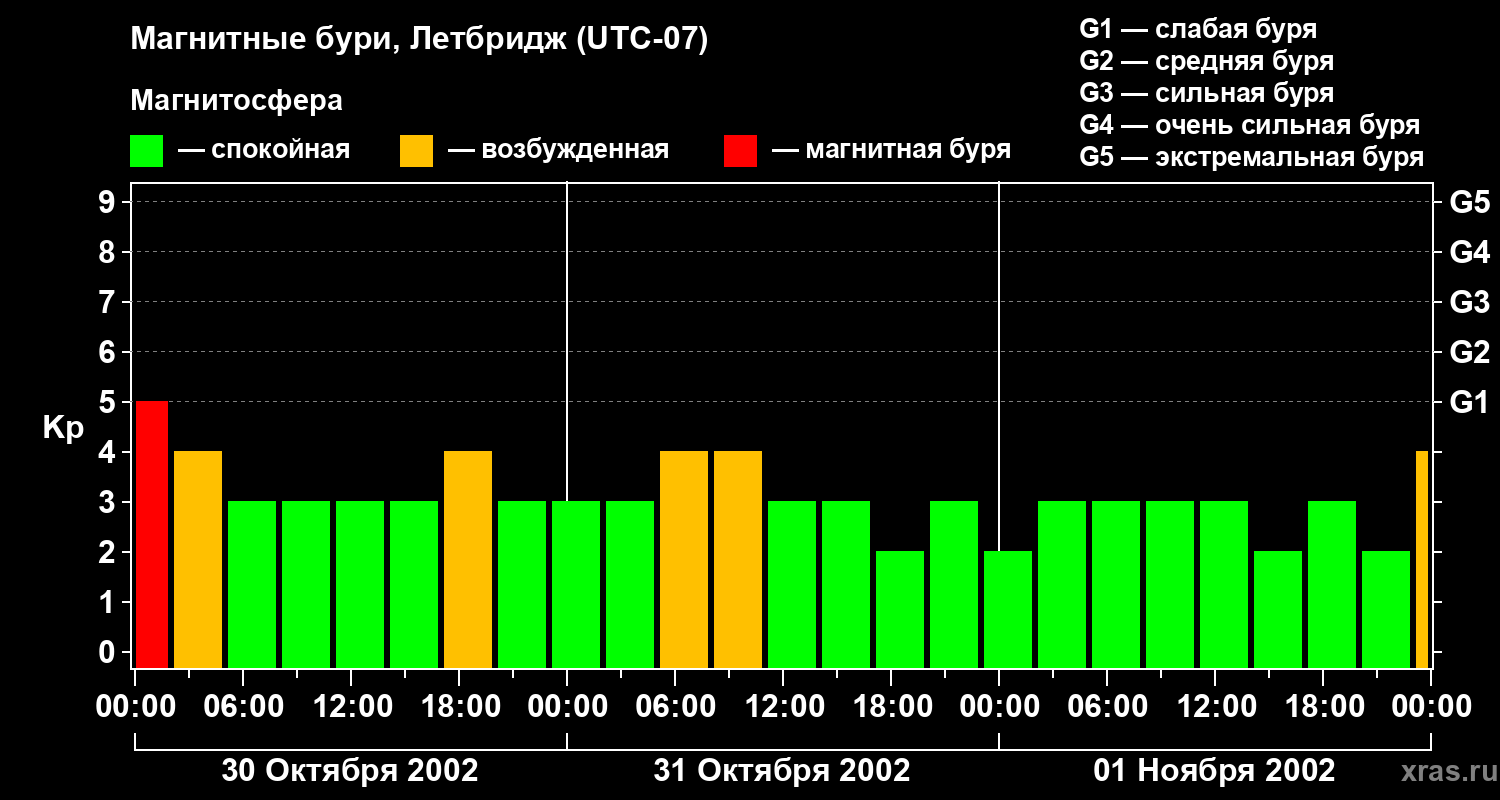 Изменения геомагнитного индекса Kp