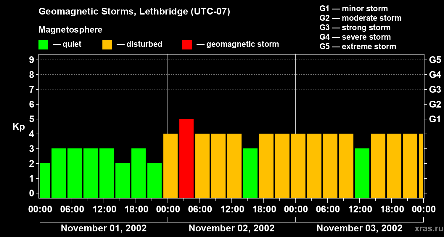Changes in the geomagnetic index Kp