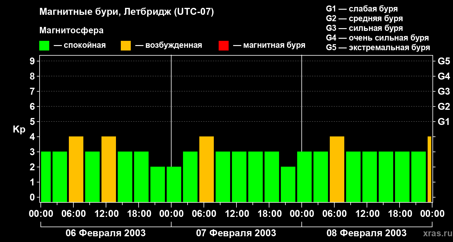 Изменения геомагнитного индекса Kp