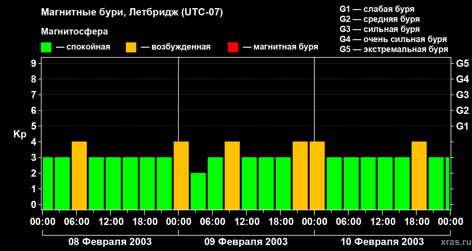 Изменения геомагнитного индекса Kp