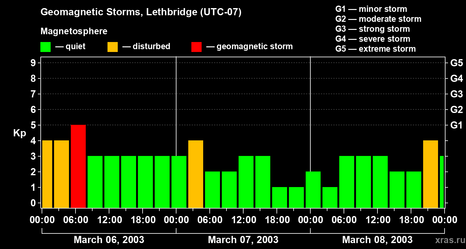 Changes in the geomagnetic index Kp