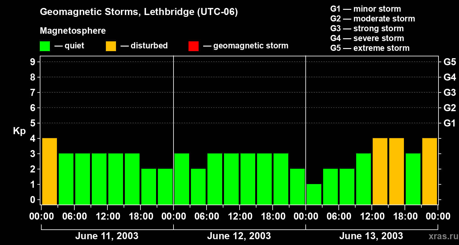 Changes in the geomagnetic index Kp