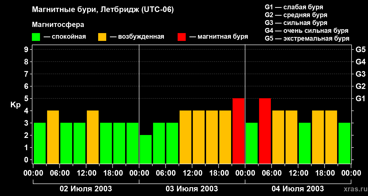 Изменения геомагнитного индекса Kp