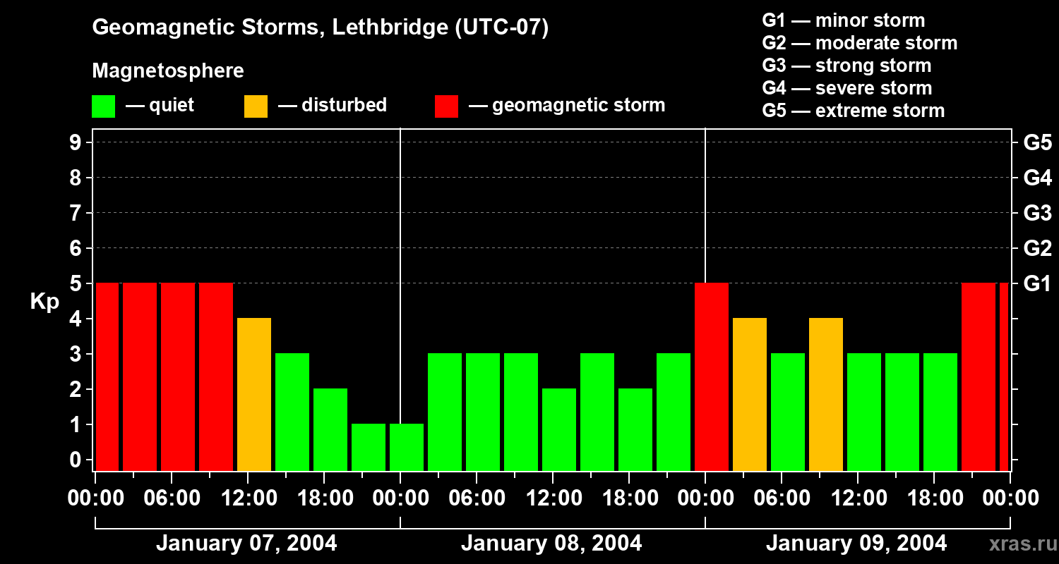 Changes in the geomagnetic index Kp