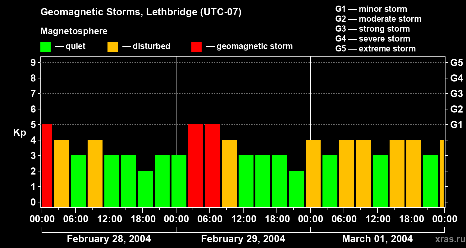 Changes in the geomagnetic index Kp