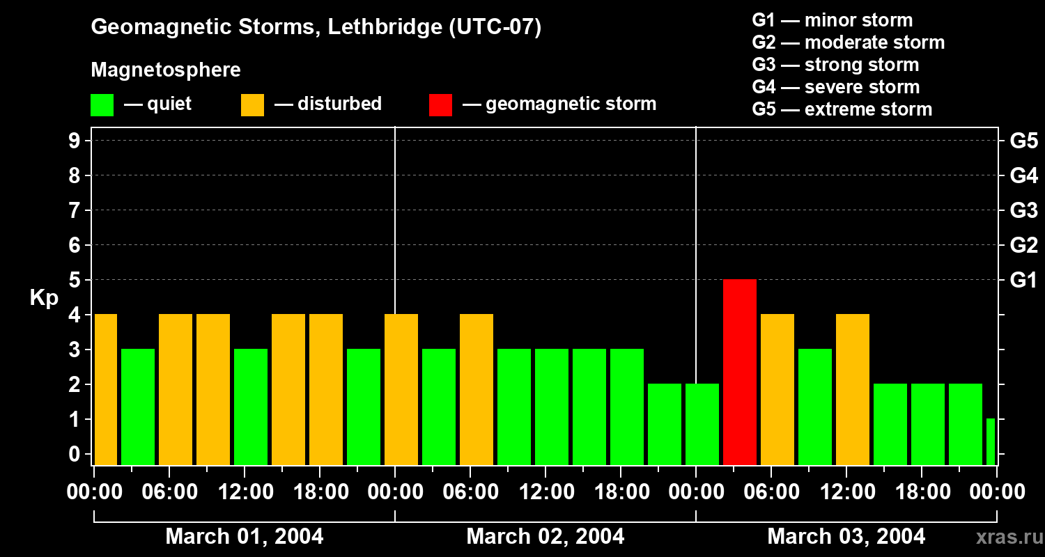 Changes in the geomagnetic index Kp